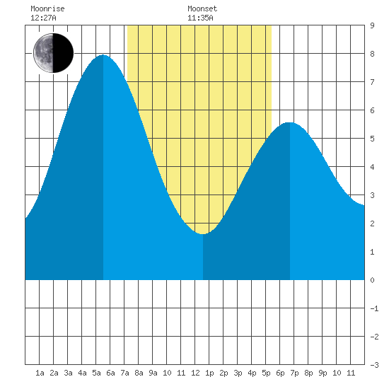 Redwood Creek Marker 8 tide chart for Tuesday, January 25, 2022