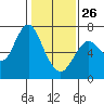 Redwood Creek Marker 8 tide chart for Wednesday, January 26, 2022