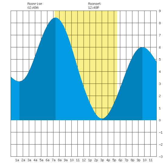 Redwood Creek Marker 8 tide chart for Thursday, January 27, 2022