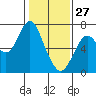 Redwood Creek Marker 8 tide chart for Thursday, January 27, 2022