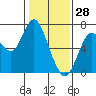 Redwood Creek Marker 8 tide chart for Friday, January 28, 2022