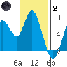 Redwood Creek Marker 8 tide chart for Sunday, January 2, 2022