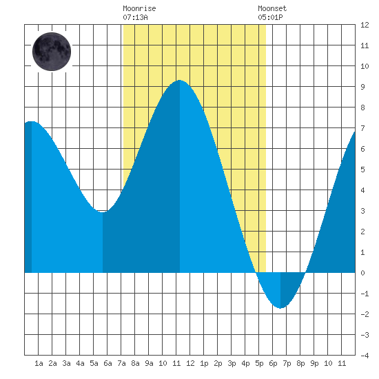 Redwood Creek Marker 8 tide chart for Monday, January 31, 2022