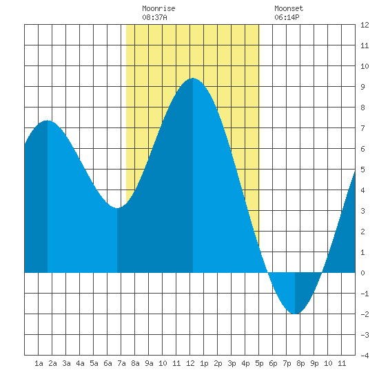 Redwood Creek Marker 8 tide chart for Monday, January 3, 2022