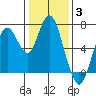Redwood Creek Marker 8 tide chart for Monday, January 3, 2022