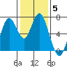 Redwood Creek Marker 8 tide chart for Wednesday, January 5, 2022