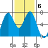 Redwood Creek Marker 8 tide chart for Thursday, January 6, 2022
