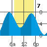 Redwood Creek Marker 8 tide chart for Friday, January 7, 2022