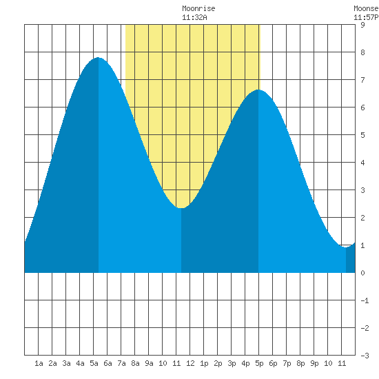 Redwood Creek Marker 8 tide chart for Saturday, January 8, 2022