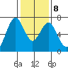Redwood Creek Marker 8 tide chart for Saturday, January 8, 2022