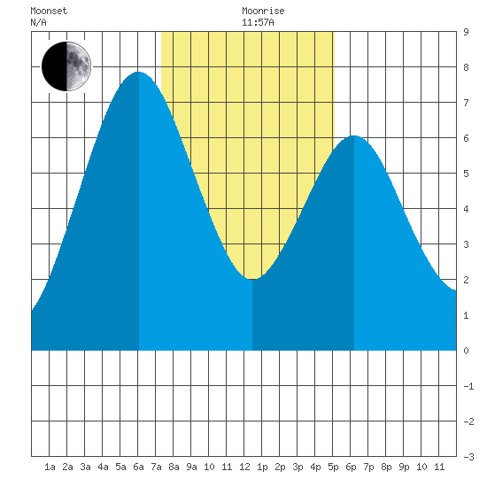 Redwood Creek Marker 8 tide chart for Sunday, January 9, 2022