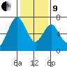 Redwood Creek Marker 8 tide chart for Sunday, January 9, 2022