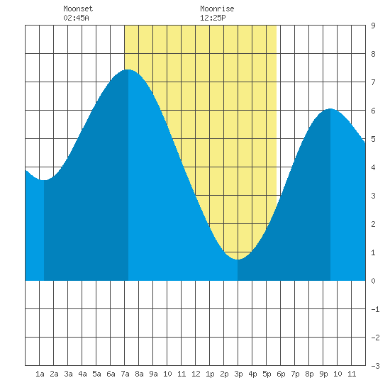 Redwood Creek Marker 8 tide chart for Thursday, February 10, 2022