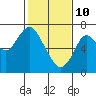 Redwood Creek Marker 8 tide chart for Thursday, February 10, 2022