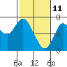 Redwood Creek Marker 8 tide chart for Friday, February 11, 2022