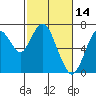 Redwood Creek Marker 8 tide chart for Monday, February 14, 2022