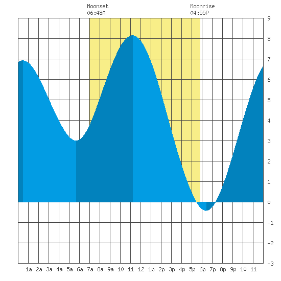 Redwood Creek Marker 8 tide chart for Tuesday, February 15, 2022