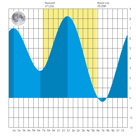 Redwood Creek Marker 8 tide chart for Wednesday, February 16, 2022