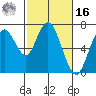 Redwood Creek Marker 8 tide chart for Wednesday, February 16, 2022