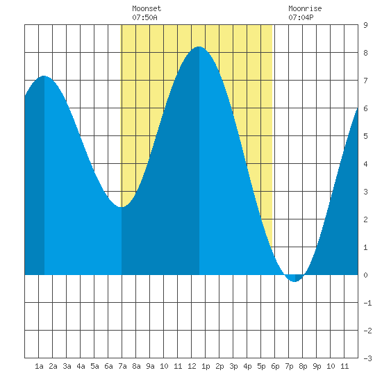 Redwood Creek Marker 8 tide chart for Thursday, February 17, 2022