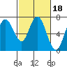 Redwood Creek Marker 8 tide chart for Friday, February 18, 2022