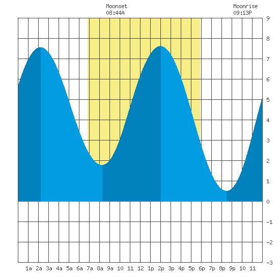 Redwood Creek Marker 8 tide chart for Saturday, February 19, 2022