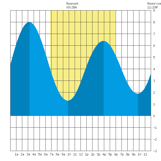 Redwood Creek Marker 8 tide chart for Monday, February 21, 2022