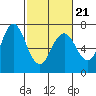 Redwood Creek Marker 8 tide chart for Monday, February 21, 2022