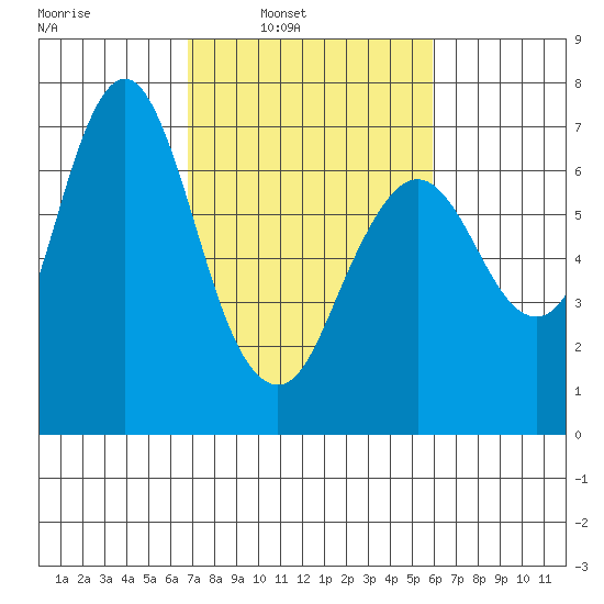Redwood Creek Marker 8 tide chart for Tuesday, February 22, 2022