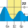 Redwood Creek Marker 8 tide chart for Tuesday, February 22, 2022
