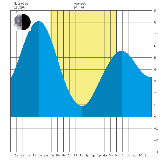 Redwood Creek Marker 8 tide chart for Wednesday, February 23, 2022