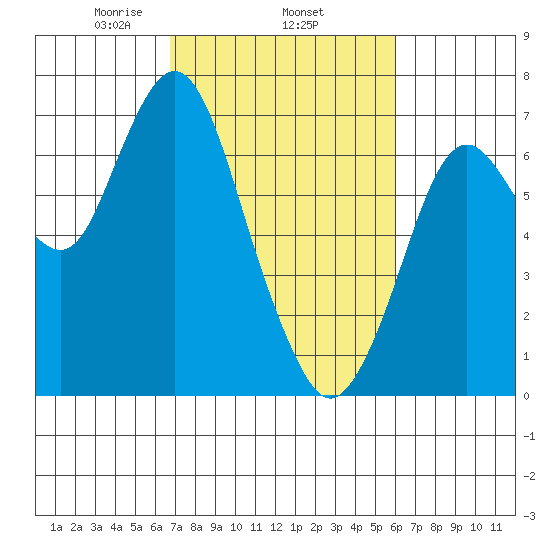 Redwood Creek Marker 8 tide chart for Friday, February 25, 2022