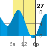 Redwood Creek Marker 8 tide chart for Sunday, February 27, 2022