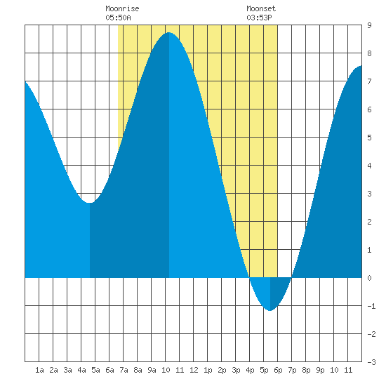Redwood Creek Marker 8 tide chart for Monday, February 28, 2022