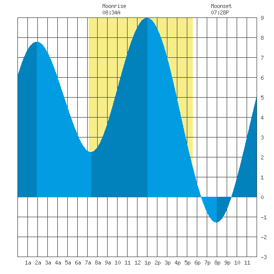 Redwood Creek Marker 8 tide chart for Wednesday, February 2, 2022