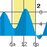 Redwood Creek Marker 8 tide chart for Wednesday, February 2, 2022