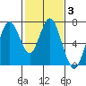 Redwood Creek Marker 8 tide chart for Thursday, February 3, 2022