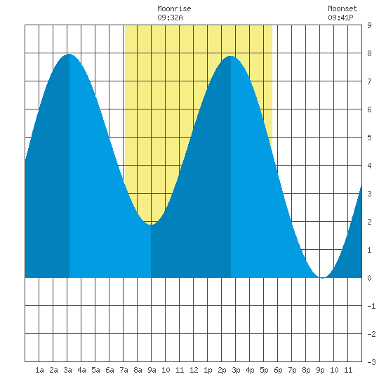 Redwood Creek Marker 8 tide chart for Friday, February 4, 2022