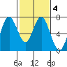 Redwood Creek Marker 8 tide chart for Friday, February 4, 2022