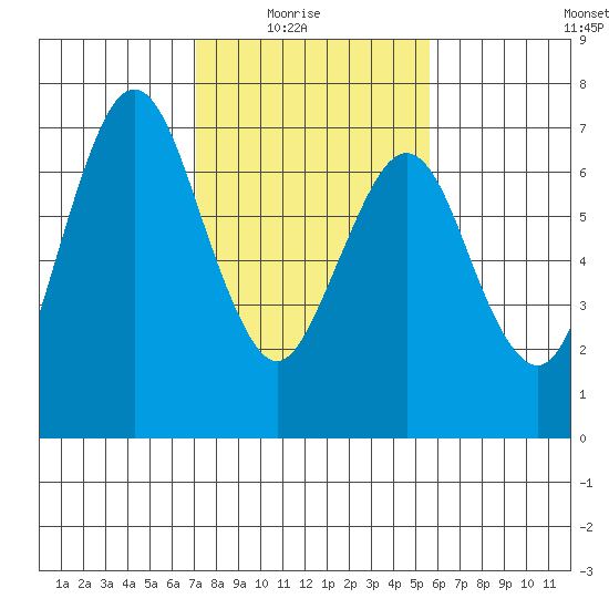 Redwood Creek Marker 8 tide chart for Sunday, February 6, 2022