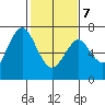 Redwood Creek Marker 8 tide chart for Monday, February 7, 2022