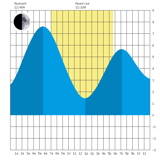 Redwood Creek Marker 8 tide chart for Tuesday, February 8, 2022