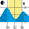 Redwood Creek Marker 8 tide chart for Tuesday, February 8, 2022