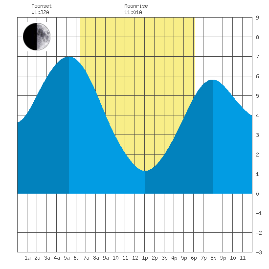 Redwood Creek Marker 8 tide chart for Thursday, March 10, 2022