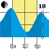 Redwood Creek Marker 8 tide chart for Thursday, March 10, 2022