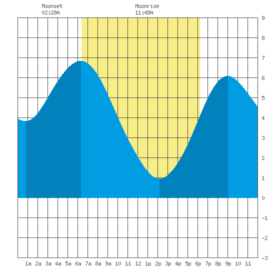 Redwood Creek Marker 8 tide chart for Friday, March 11, 2022