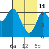 Redwood Creek Marker 8 tide chart for Friday, March 11, 2022