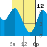 Redwood Creek Marker 8 tide chart for Saturday, March 12, 2022