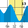 Redwood Creek Marker 8 tide chart for Sunday, March 13, 2022