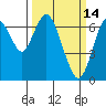 Redwood Creek Marker 8 tide chart for Monday, March 14, 2022